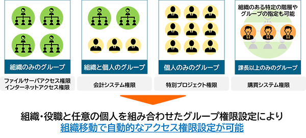 任意の組織、役職、個人の組み合わせで箱(グループ)を作成できる