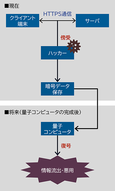 Harvest Now, Decrypt Later攻撃のイメージ