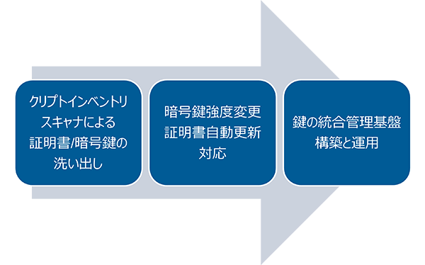 PQC対応クリプトインベントリスキャナの概要