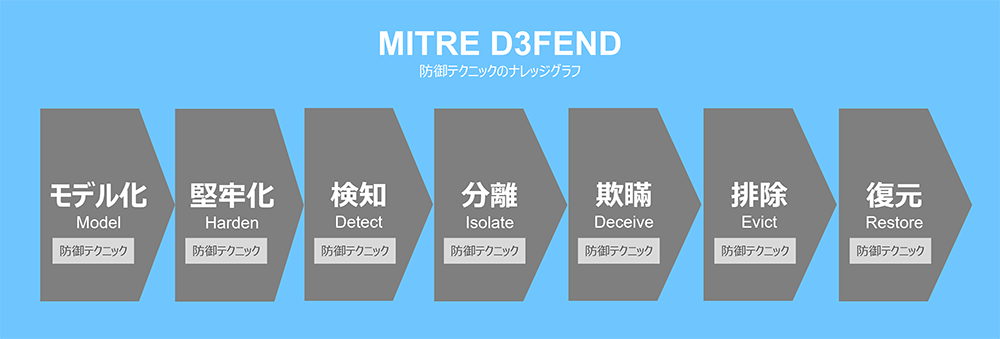 図1：MITRE D3FENDの戦術