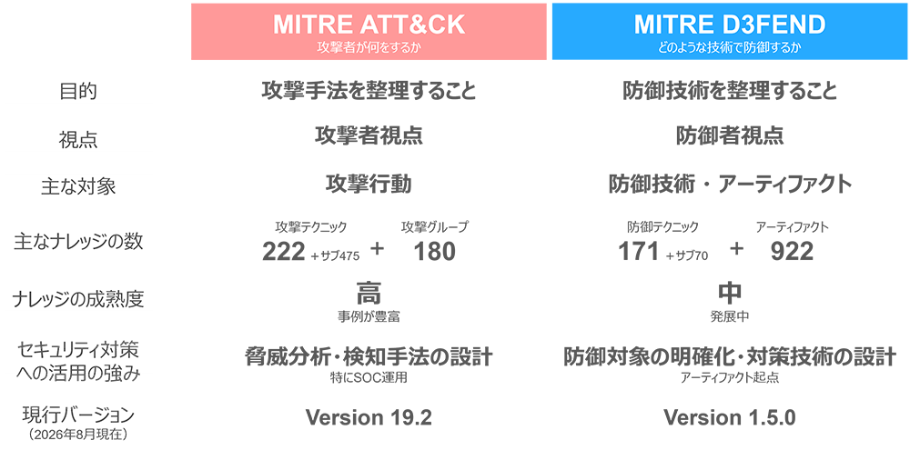 表2：MITRE ATT&CKとMITRE D3FENDの比較