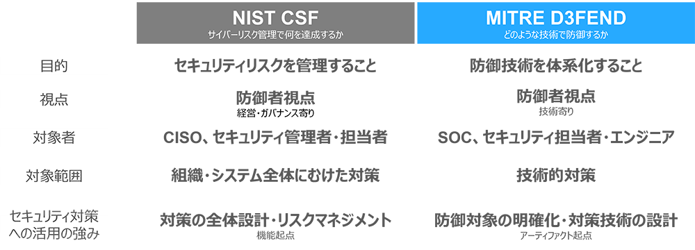 表3：NIST CSFとMITRE D3FENDの比較