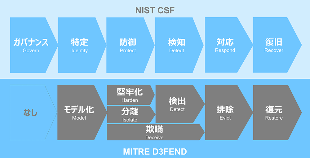 図2：NIST CSFベースのMITRE D3FENDの対応イメージ