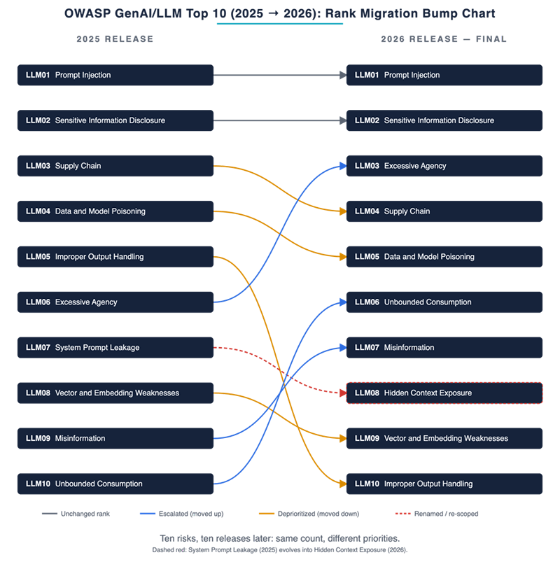 図1:OWASP GenAI/LLM Top 10 (2025 → 2026): ランキング遷移図