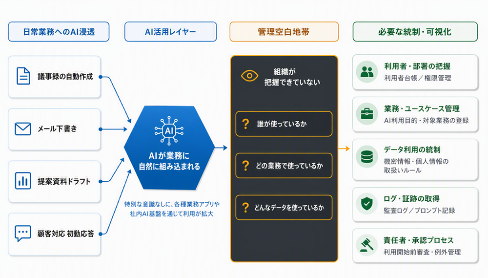 図1:AIの業務浸透が生んだ「管理空白地帯」