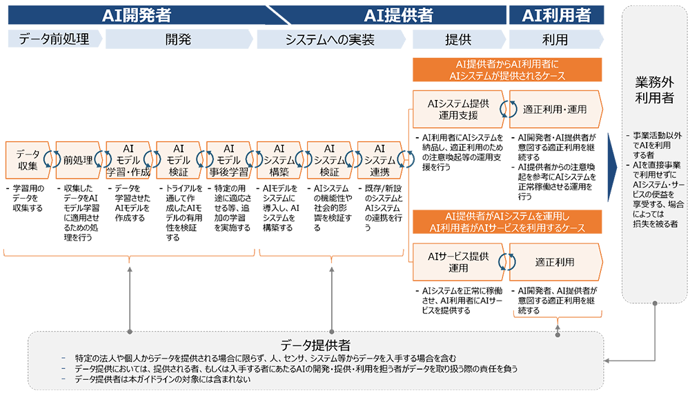 図3:AI利活用における管理の流れ(AI事業者ガイドラインより引用)