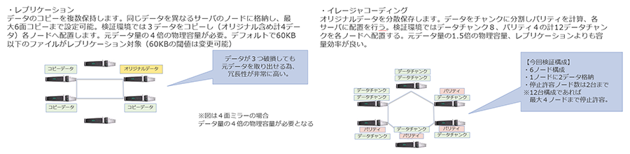 図3: データ保護方式