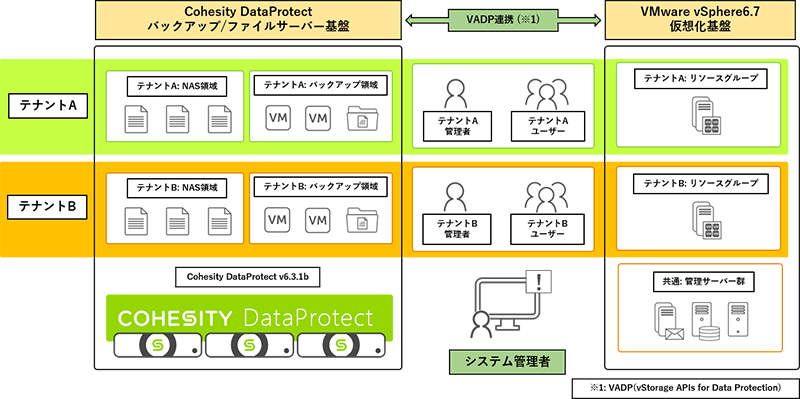 図3: 検証環境論理構成