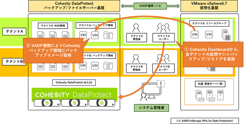 図4: バックアップ/リストア試験実施イメージ