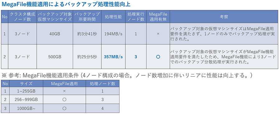 図6: MegaFile効果測定結果/MegaFile適用条件