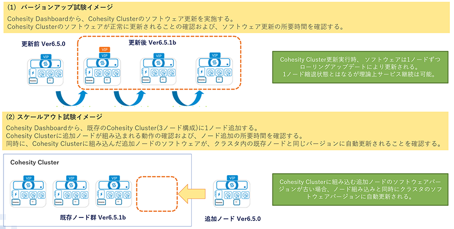 図8: バージョンアップ/スケールアウト試験イメージ