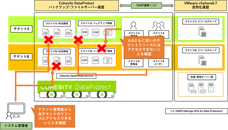 図10: マルチテナント検証環境イメージ