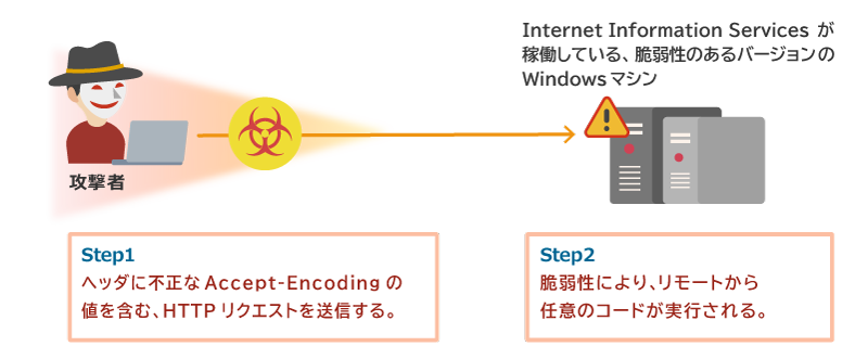 図1. 本脆弱性を悪用した攻撃の例