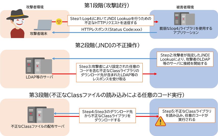 シーケンス