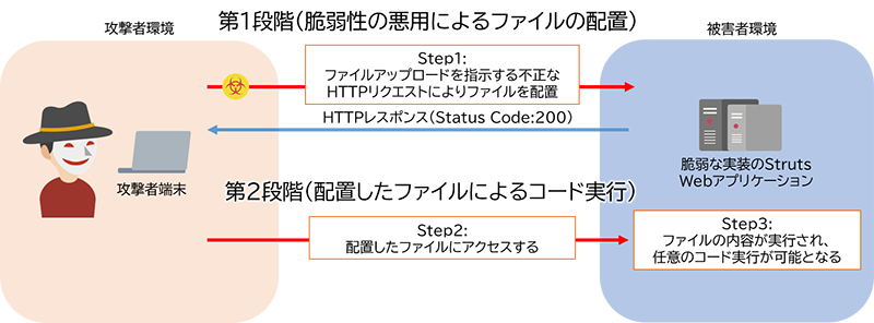 図1：本脆弱性を悪用した攻撃の例