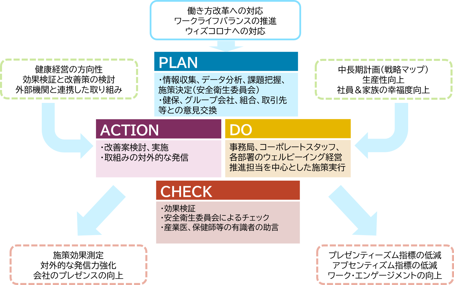 健康経営のPDCAサイクル