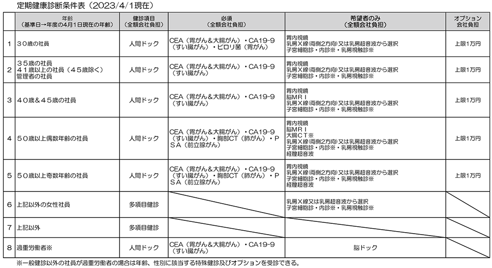 年齢別健康診断検査内容