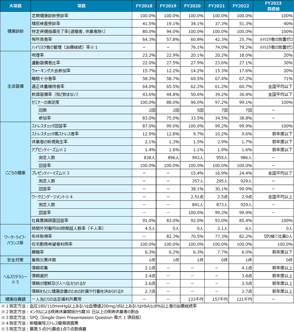 健康経営各種指標の実績値