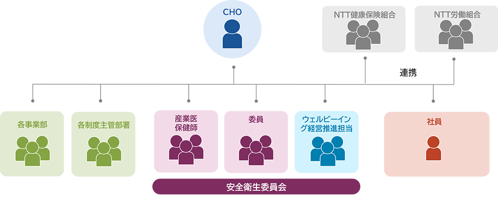 推進体制