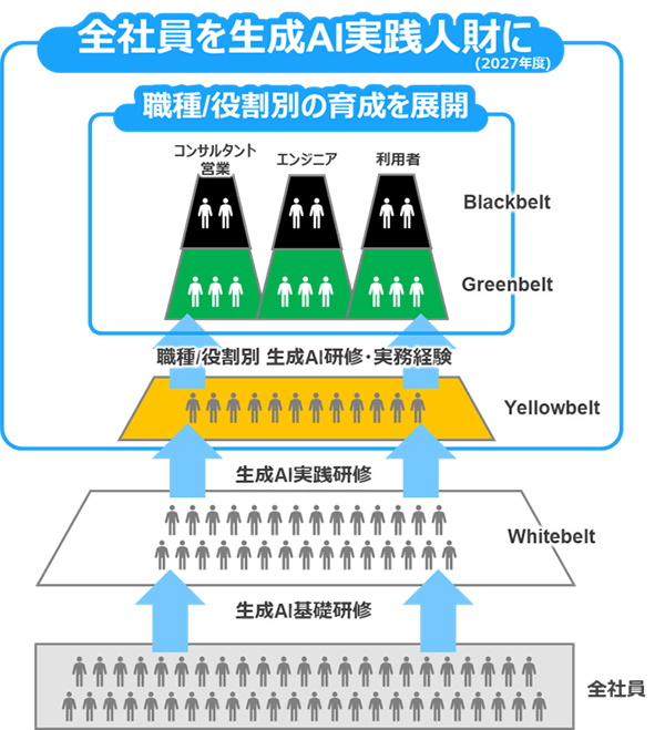 NTTデータグループ全体の生成AI人材育成