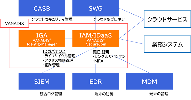 VANADISの認証基盤における位置づけ