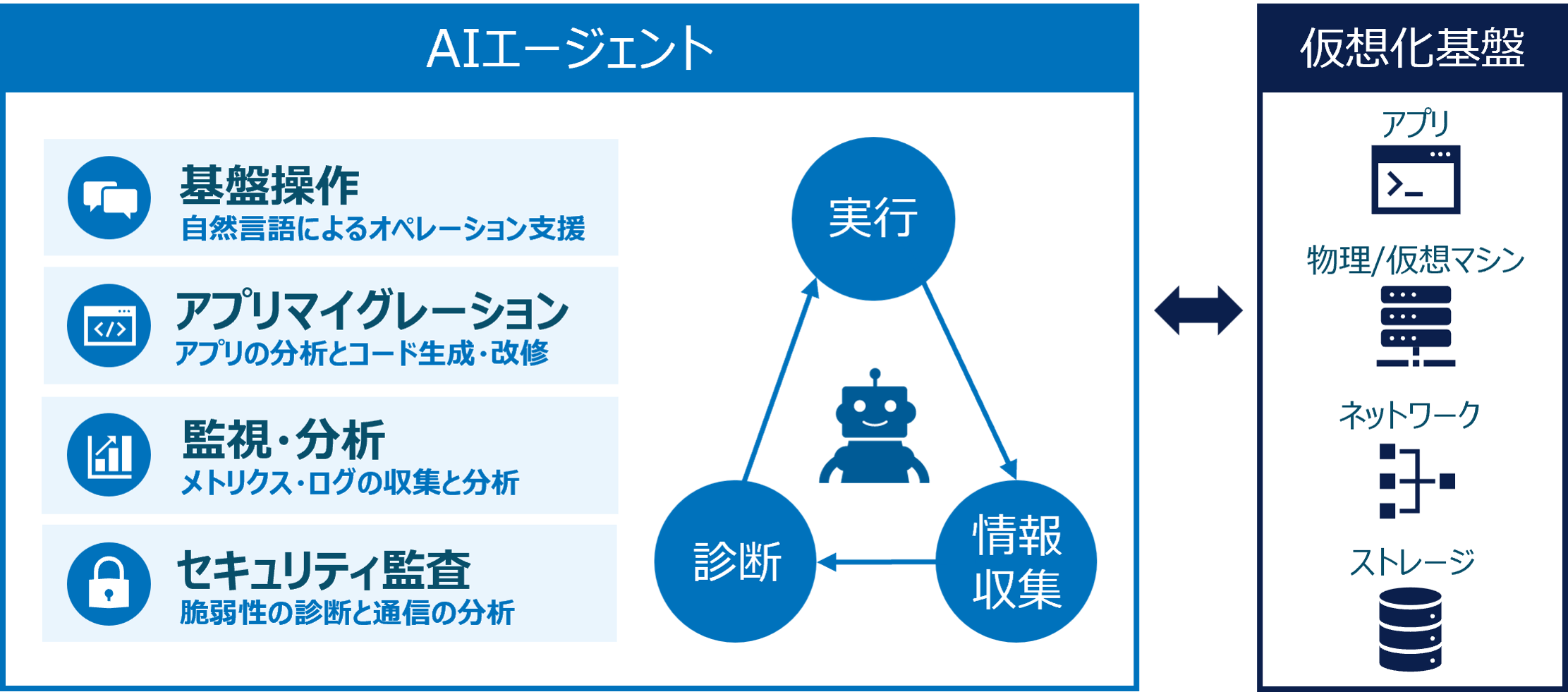 図2:AIOpsによる仮想化基盤の自律運用