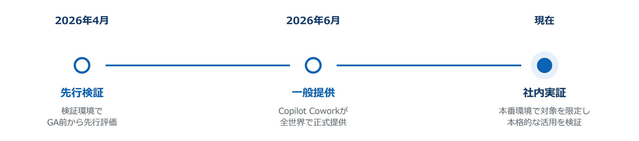 図:NTTデータ先端技術、一般提供直後のMicrosoft 365 Copilot Coworkを活用し営業事務のAI化を社内実証
