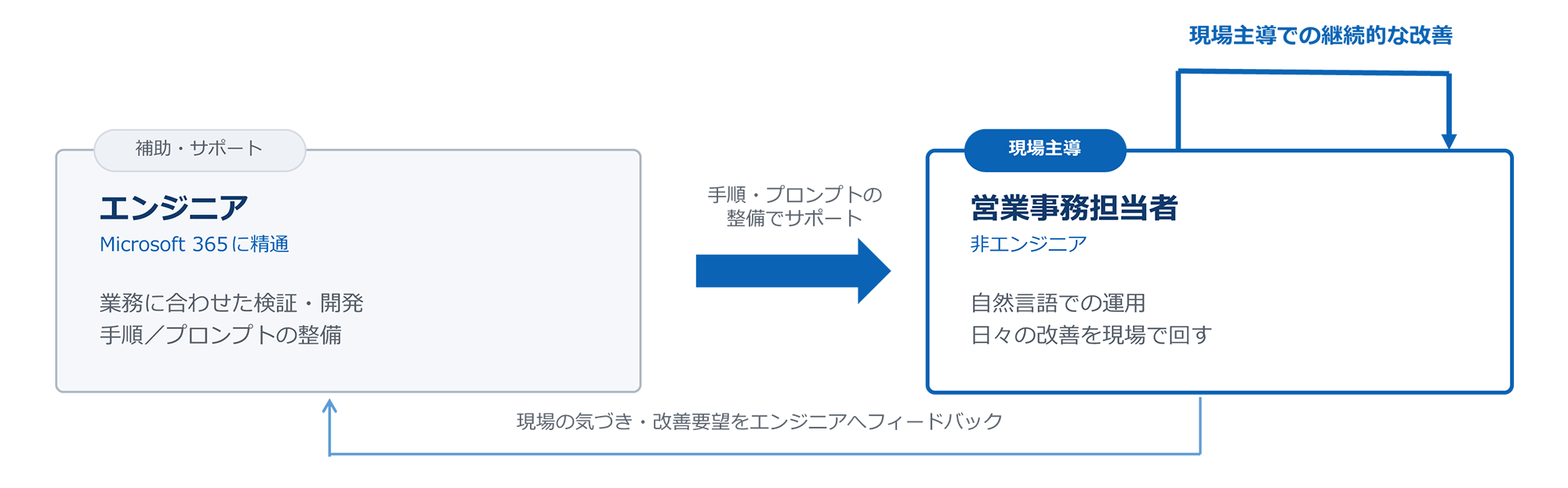 図:NTTデータ先端技術、一般提供直後のMicrosoft 365 Copilot Coworkを活用し営業事務のAI化を社内実証