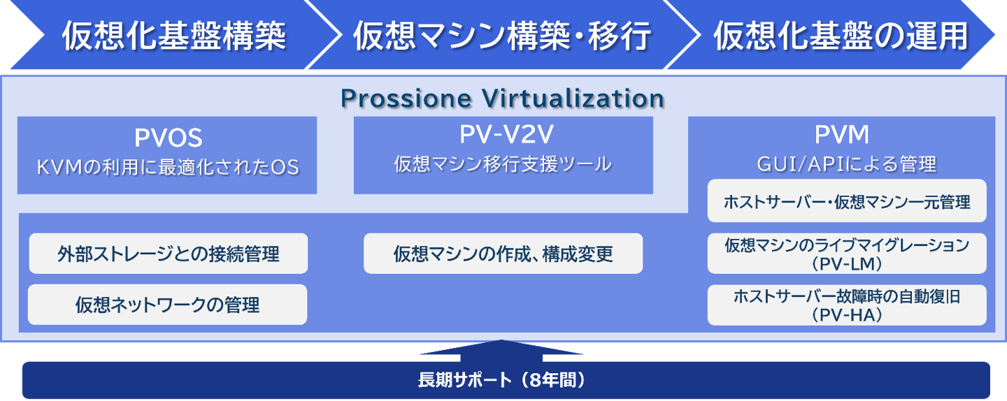 「Prossione Virtualization」について