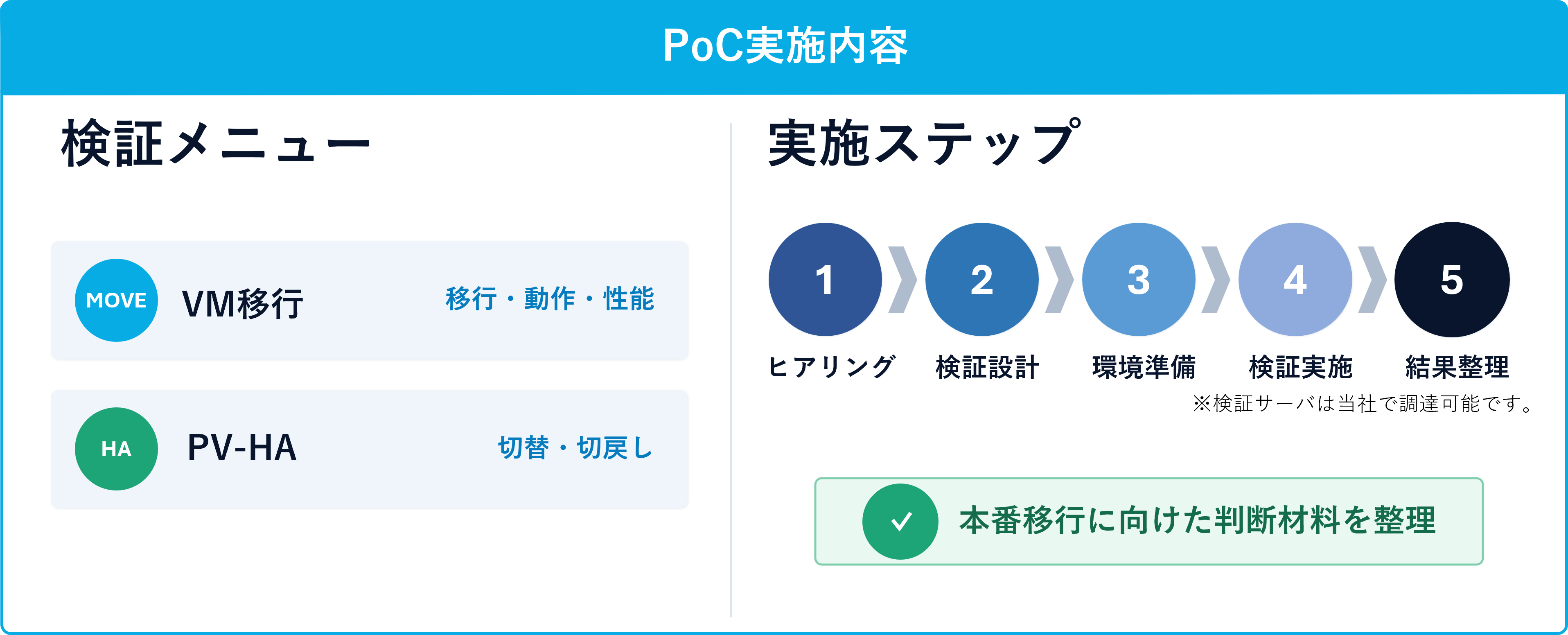 「Prossione Virtualization」移行PoCサービスの内容と実施の流れ