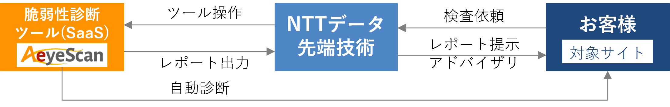 図１：「INTELLILINK Webアプリケーションマネージド診断サービス」の概要図