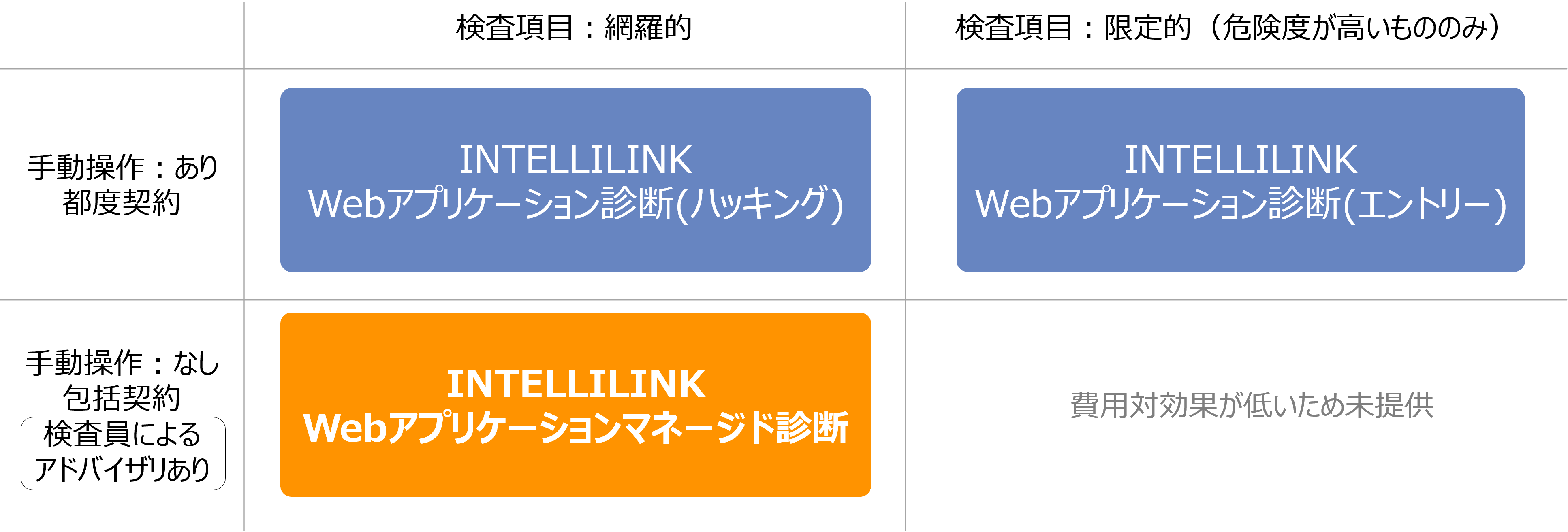 図2：NTTデータ先端技術のセキュリティ診断（Webアプリケーション）