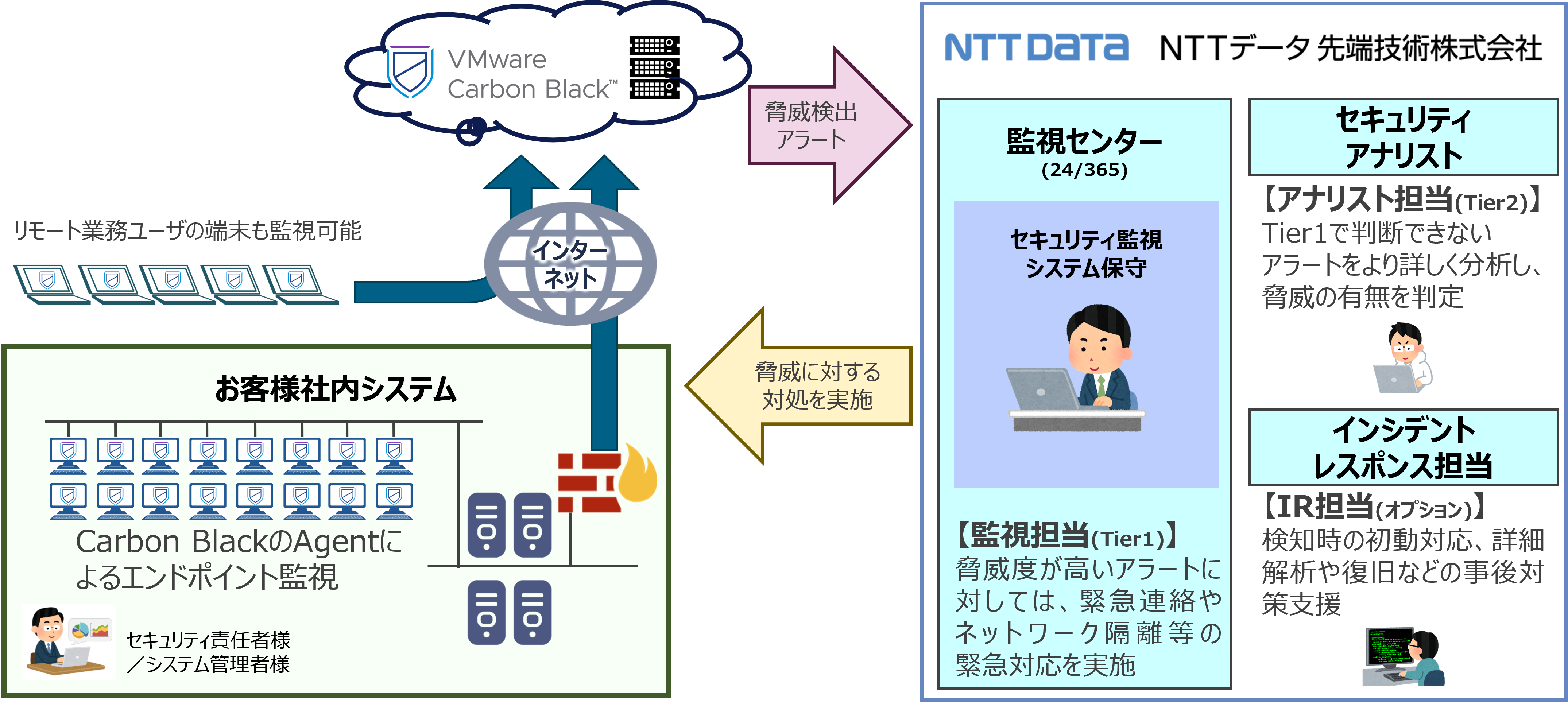 「EDRセキュリティ監視・運用サービス」イメージ図