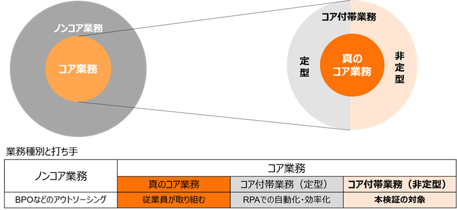 図1　本検証の対象業務