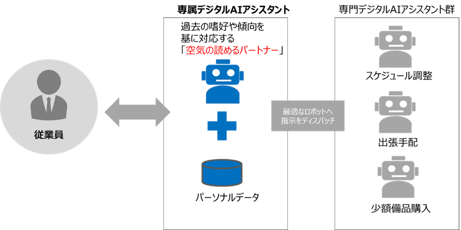 図3 デジタルAIアシスタントの目指す姿
