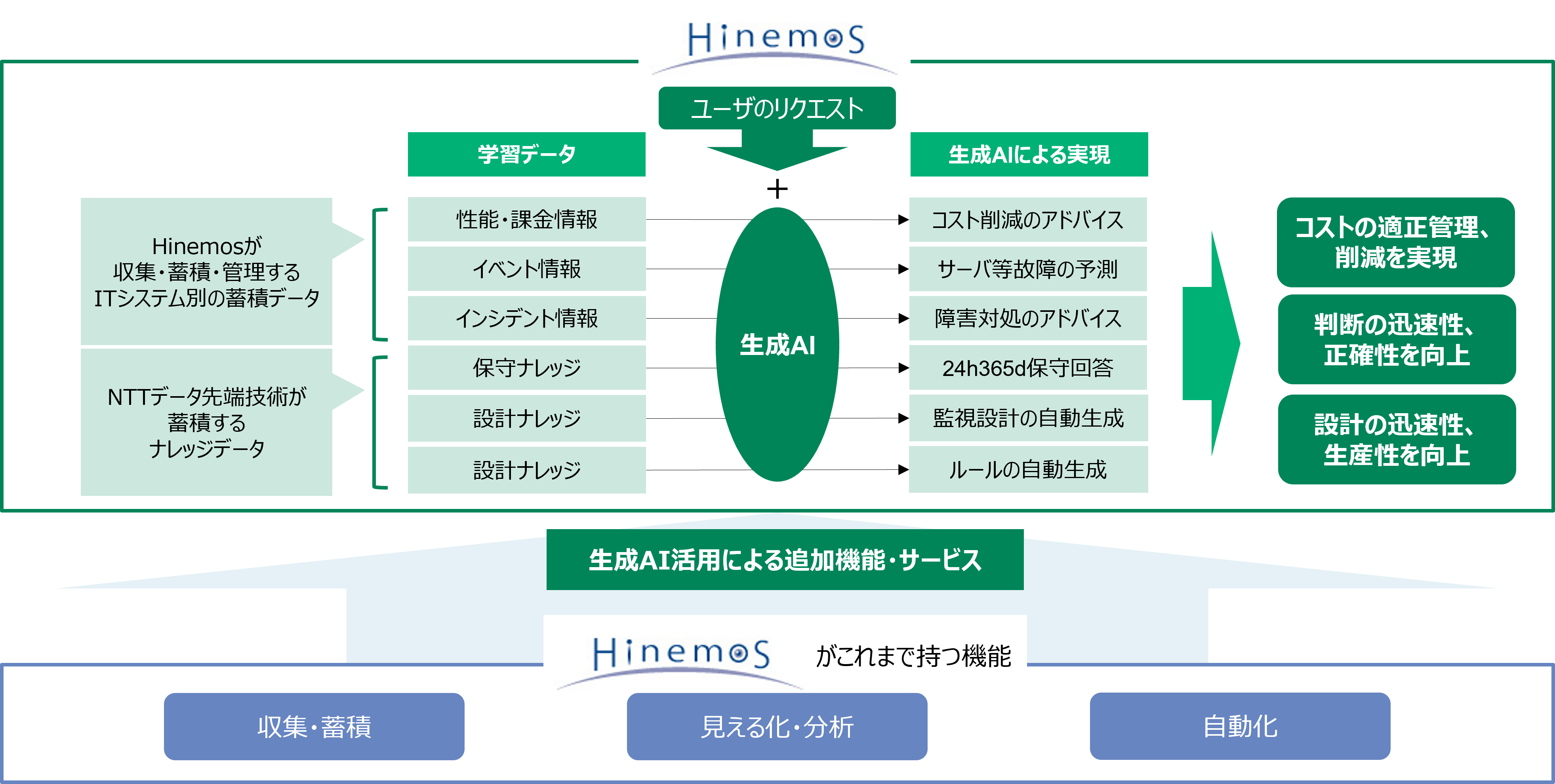 HinemosのAIドリブン運用の推進