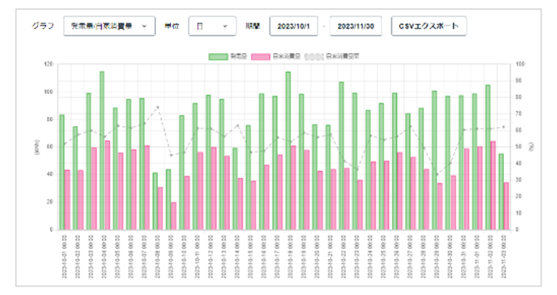 発電所単位での発電量／自家消費量・蓄電量の可視化のイメージ