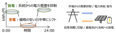 最適化のための蓄電池制御のイメージ