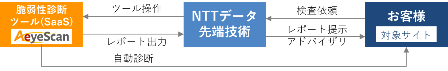 「INTELLILINK Webアプリケーションマネージド診断サービス」の概要図