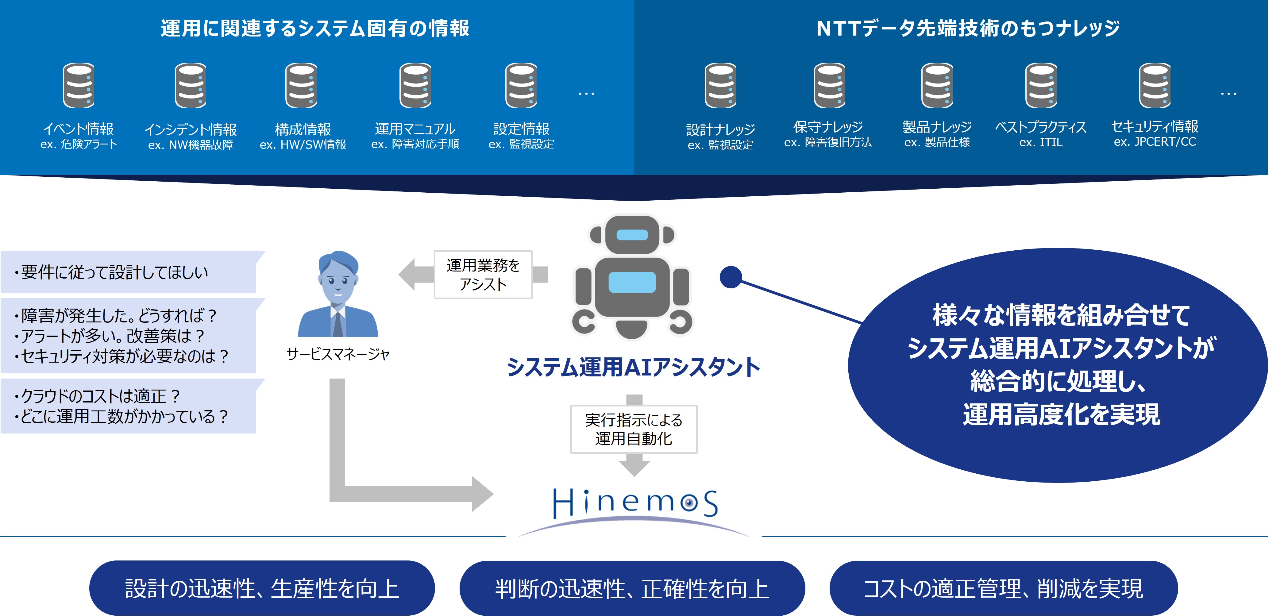 Hinemosの「システム運用AIアシスタント」構想