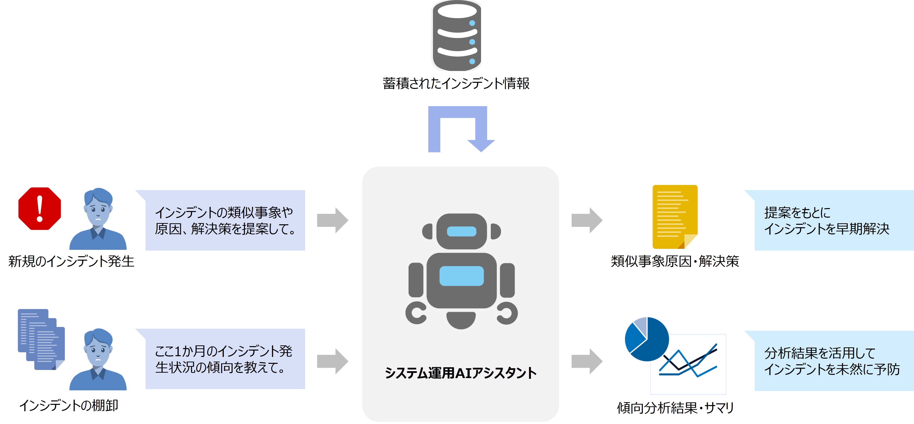 生成AIを用いた過去インシデント情報の有効活用