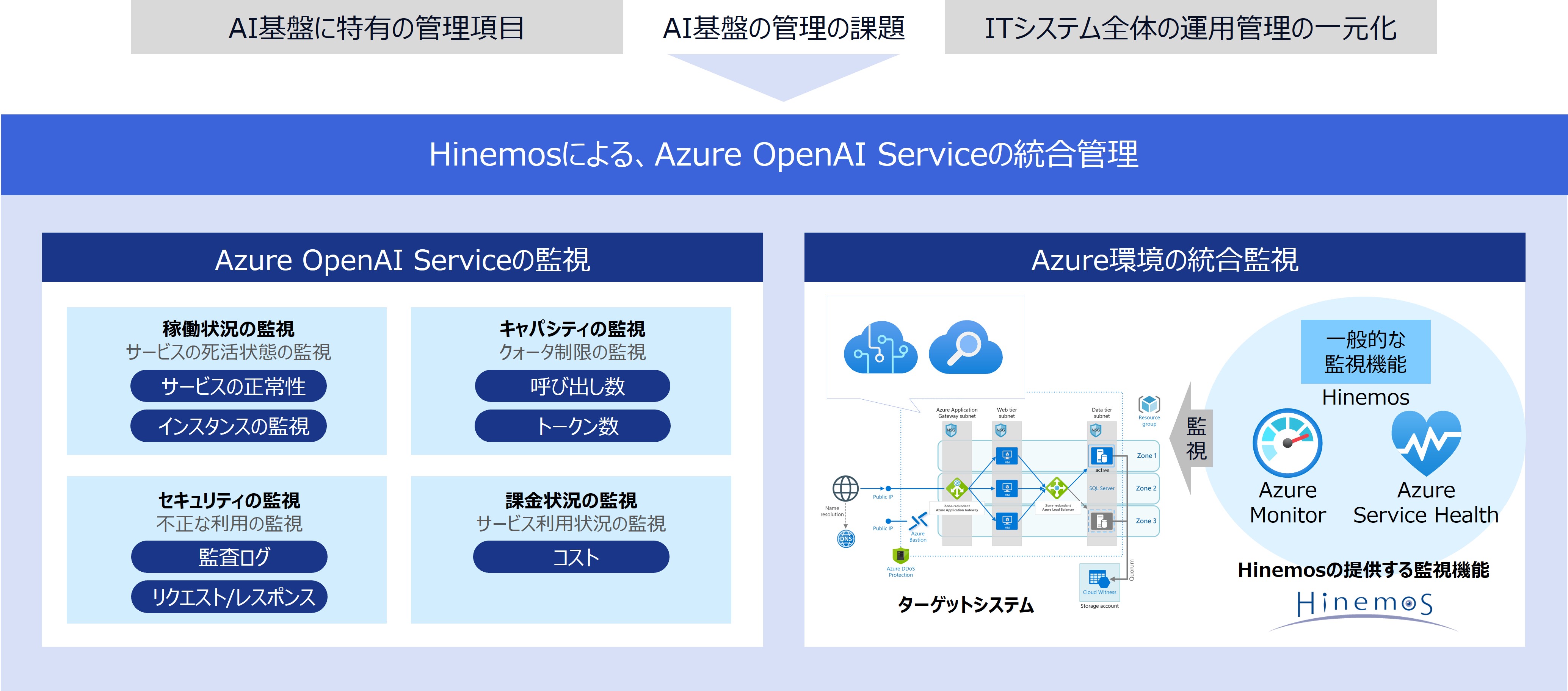 Azure OpenAI Service基盤の運用管理