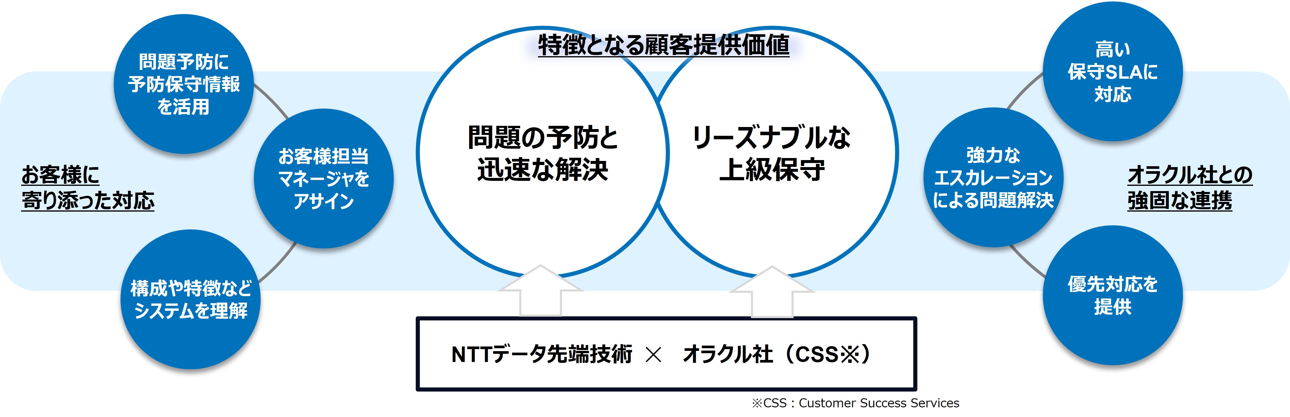 Advanced Customer Supportの概要