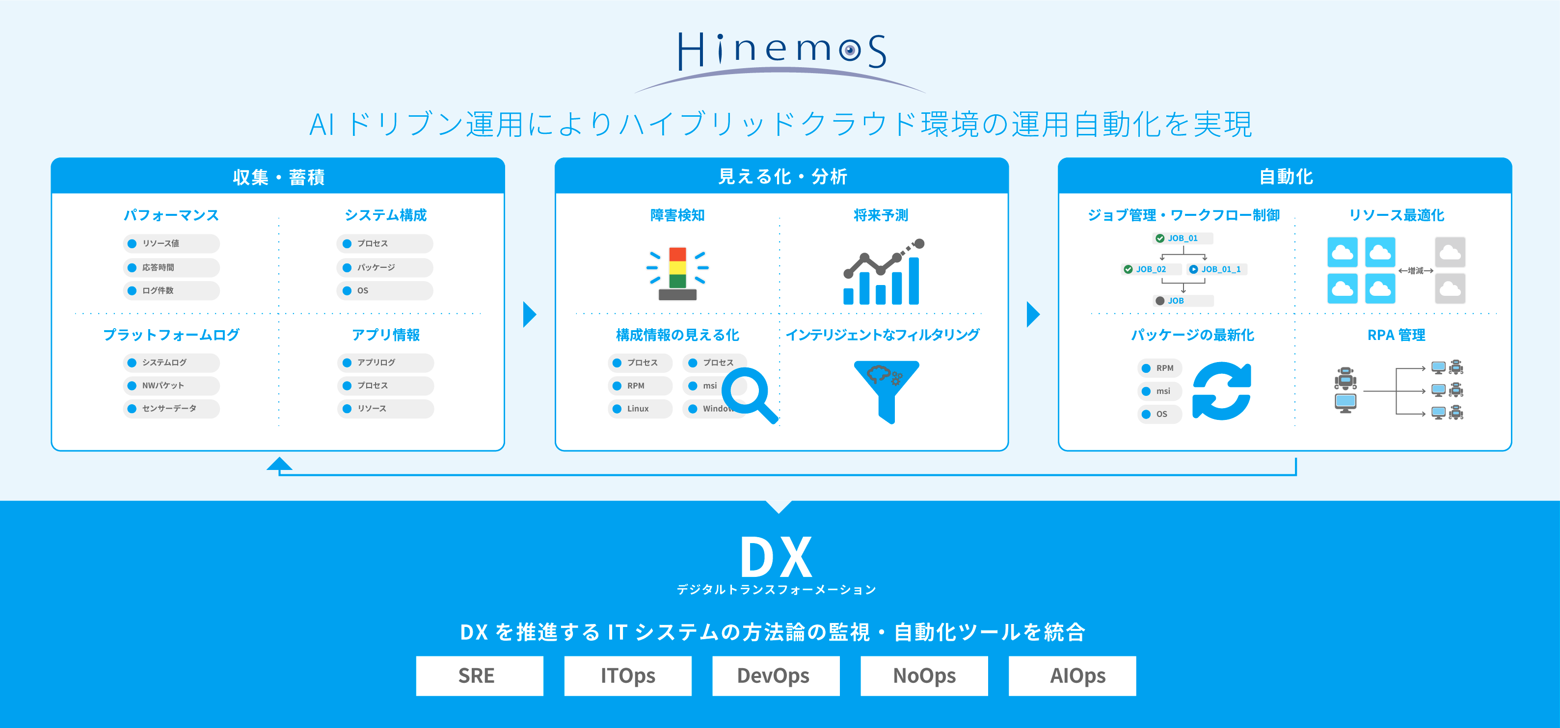 図１：「Hinemos ver.7.1」の概要図