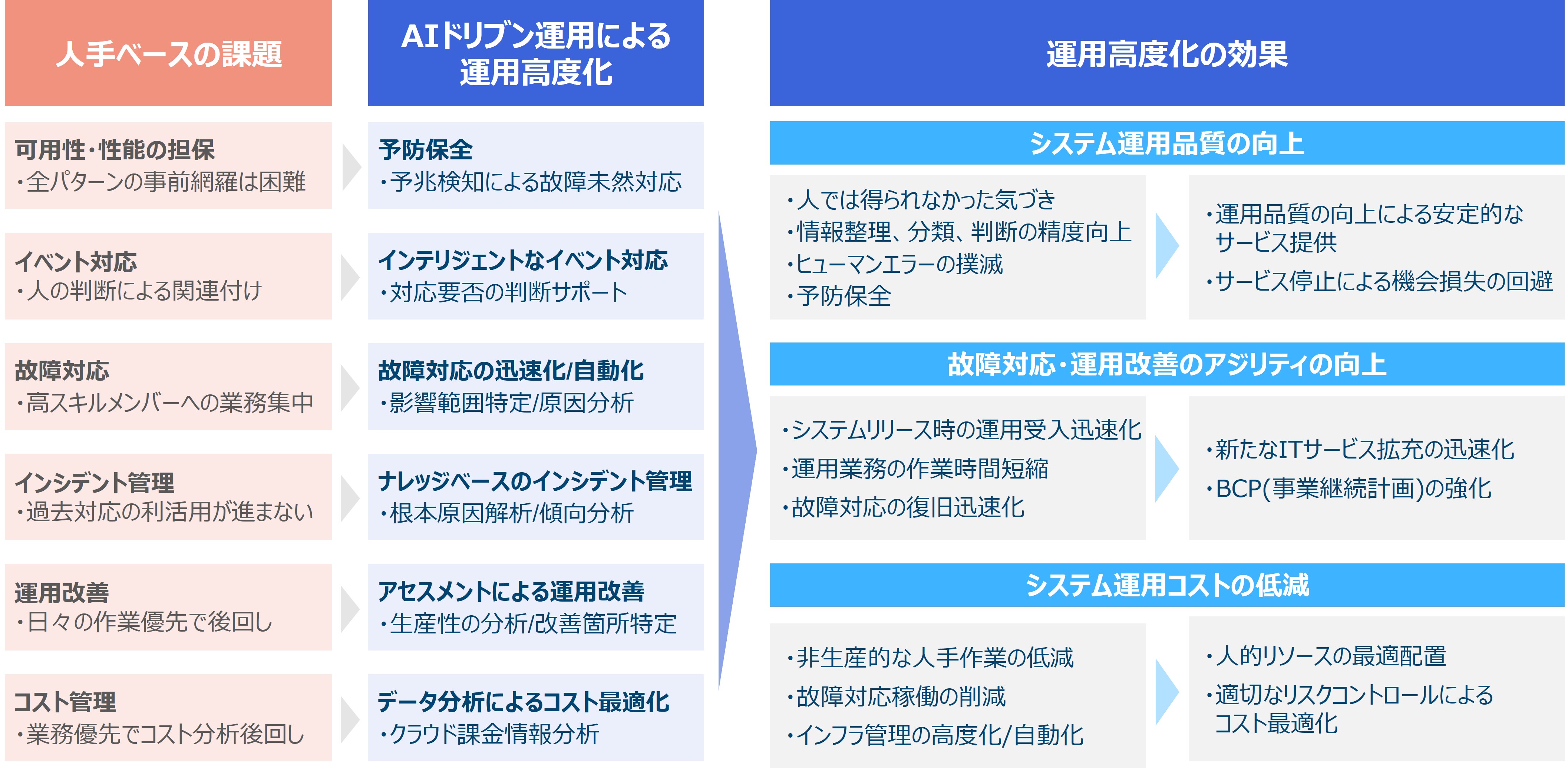 図1：AIドリブン運用による運用高度化とその効果