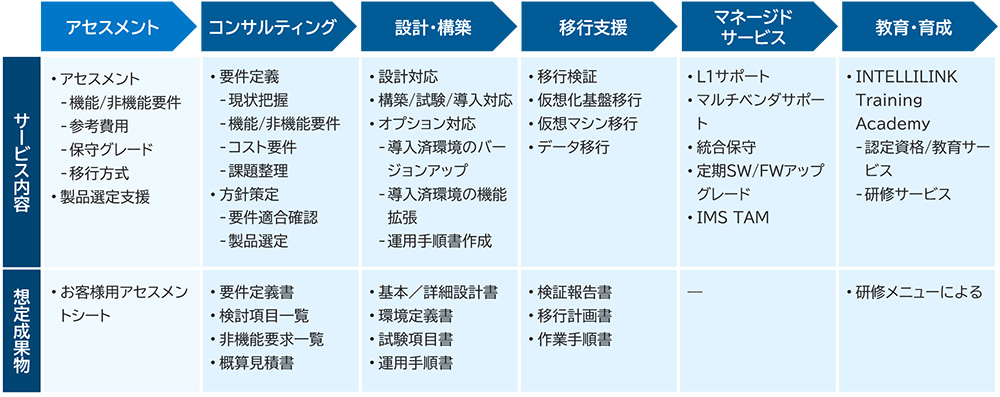 トータルサービスの一例