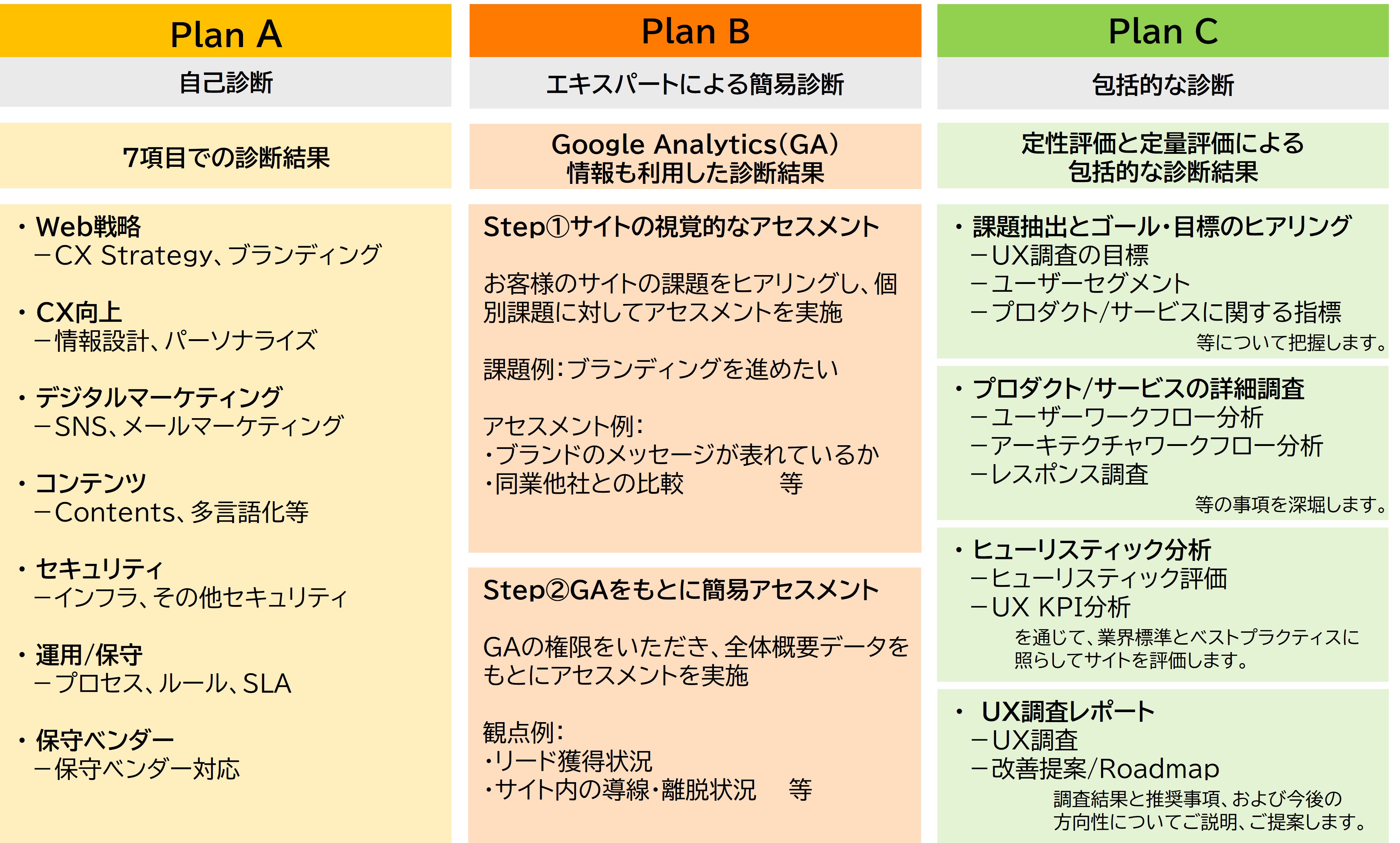 プランごとのアセスメント項目