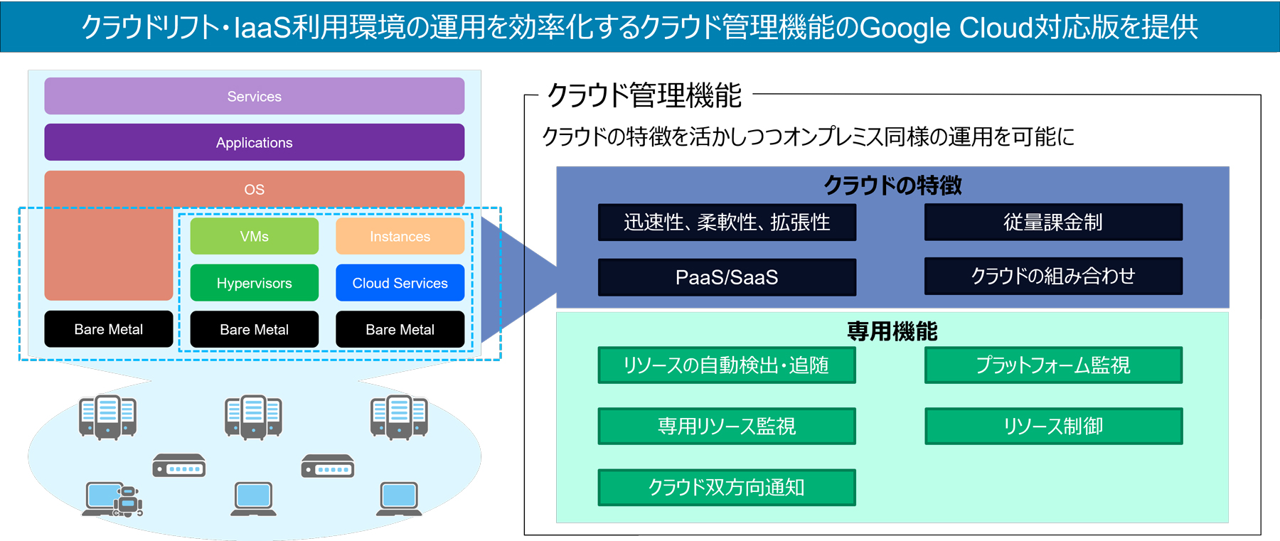図1：「Hinemos クラウド管理機能」の Google Cloud 対応概要図