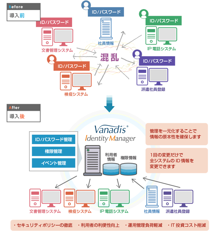 統合ID管理ソリューション　VANADIS Identity Manager