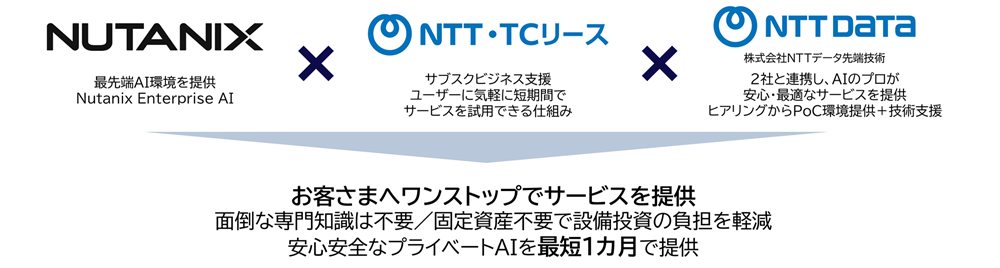 INTELLILINK Private AI スタートパック　各社の役割